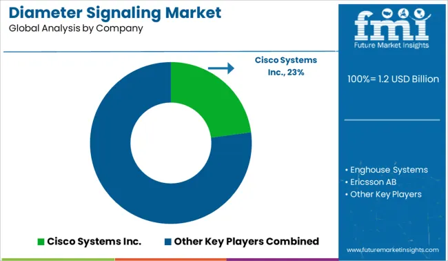 Diameter Signaling Market   Analysis By Company